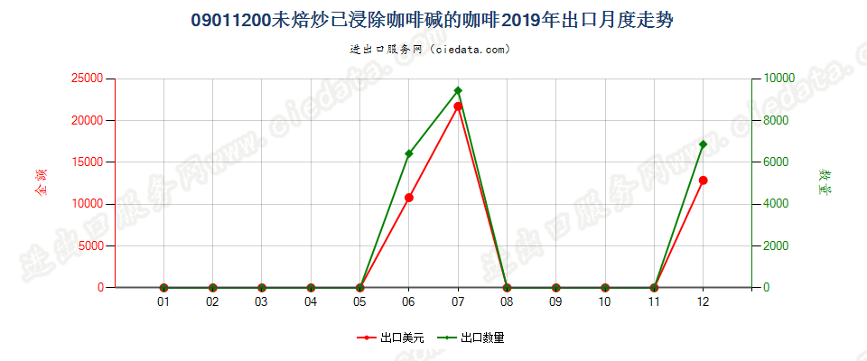 09011200未焙炒已浸除咖啡碱的咖啡出口2019年月度走势图