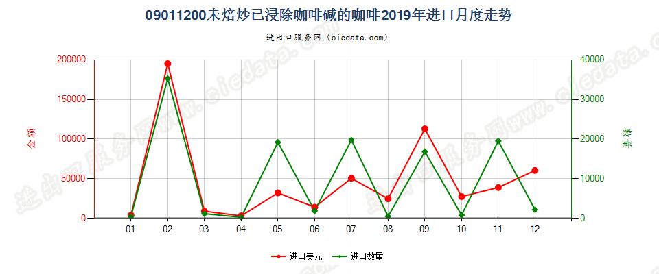 09011200未焙炒已浸除咖啡碱的咖啡进口2019年月度走势图