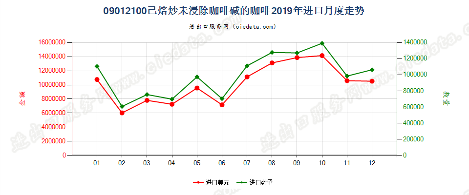 09012100已焙炒未浸除咖啡碱的咖啡进口2019年月度走势图