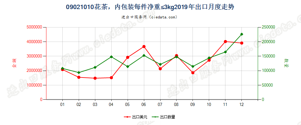 09021010(2023STOP)花茶，内包装每件净重≤3kg出口2019年月度走势图