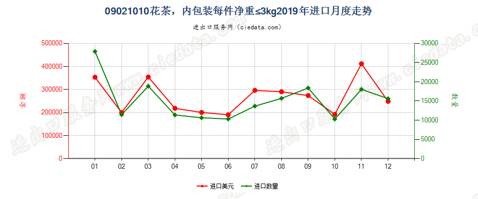 09021010(2023STOP)花茶，内包装每件净重≤3kg进口2019年月度走势图