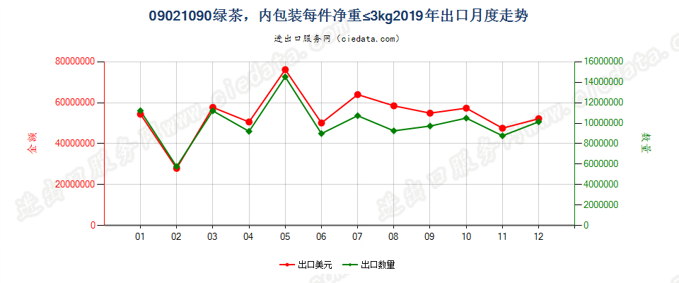 09021090其他绿茶(未发酵)，内包装每件净重≤3kg出口2019年月度走势图