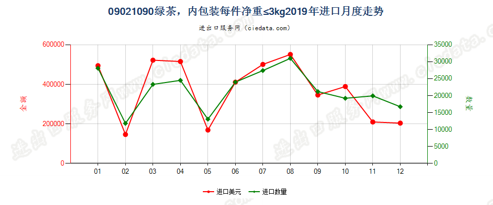 09021090其他绿茶(未发酵)，内包装每件净重≤3kg进口2019年月度走势图