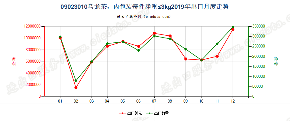 09023010乌龙茶，内包装每件净重≤3kg出口2019年月度走势图