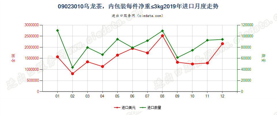 09023010乌龙茶，内包装每件净重≤3kg进口2019年月度走势图