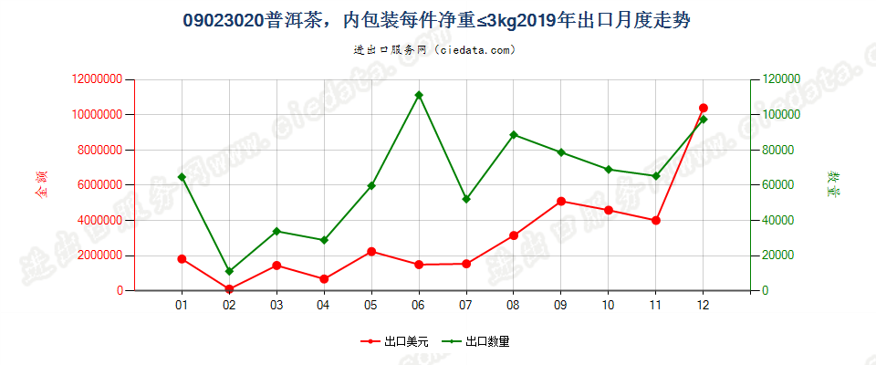 09023020(2021STOP)每件净重不超过3千克的普洱茶出口2019年月度走势图