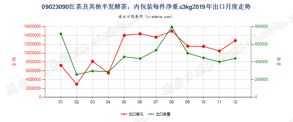 09023090红茶及其他部分发酵茶（乌龙茶及黑茶除外），内包装每件净重≤3kg出口2019年月度走势图