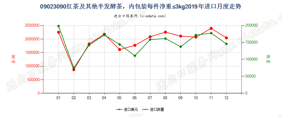 09023090红茶及其他部分发酵茶（乌龙茶及黑茶除外），内包装每件净重≤3kg进口2019年月度走势图