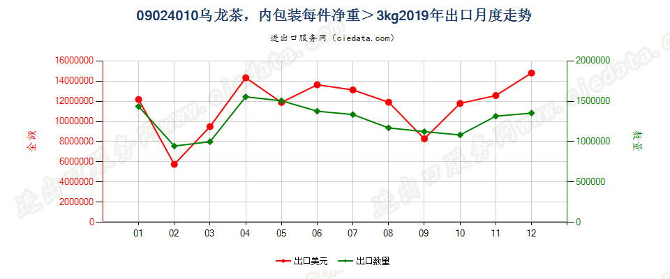 09024010乌龙茶，内包装每件净重＞3kg出口2019年月度走势图