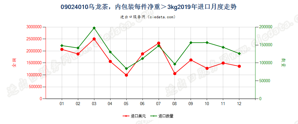 09024010乌龙茶，内包装每件净重＞3kg进口2019年月度走势图