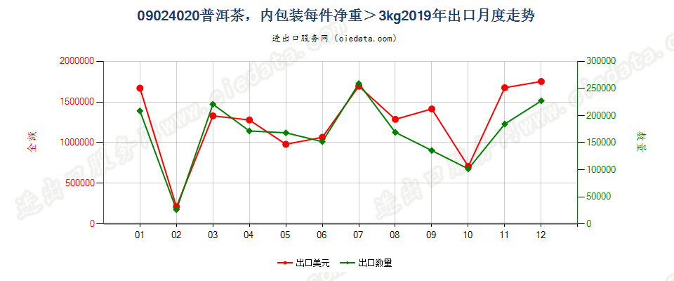 09024020(2021STOP)每件净重超过3千克的普洱茶出口2019年月度走势图