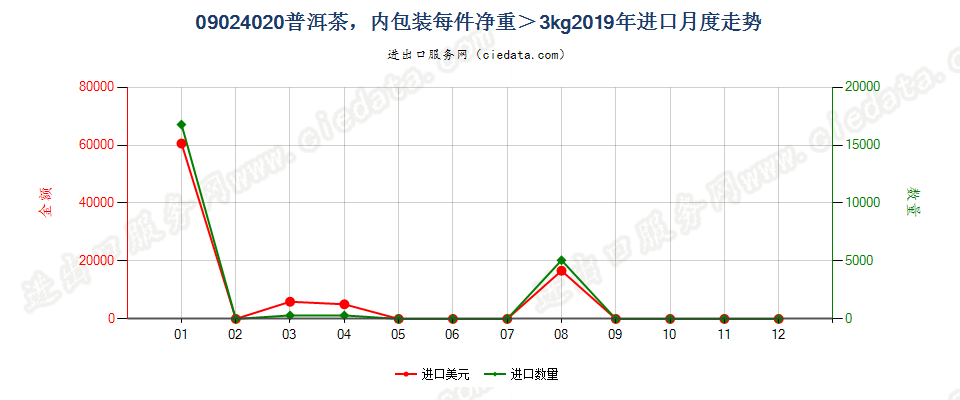 09024020(2021STOP)每件净重超过3千克的普洱茶进口2019年月度走势图