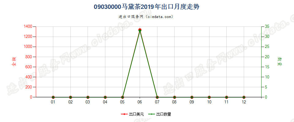 09030000马黛茶出口2019年月度走势图