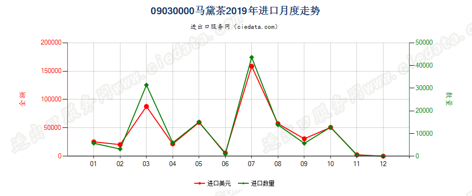 09030000马黛茶进口2019年月度走势图