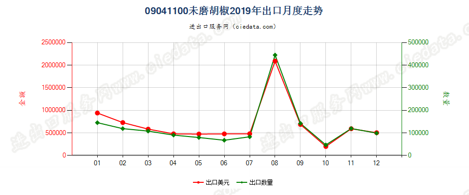 09041100未磨胡椒出口2019年月度走势图