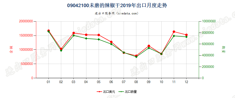 09042100未磨的辣椒干出口2019年月度走势图