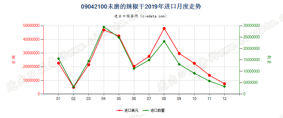 09042100未磨的辣椒干进口2019年月度走势图