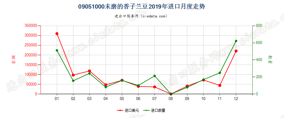 09051000未磨的香子兰豆进口2019年月度走势图