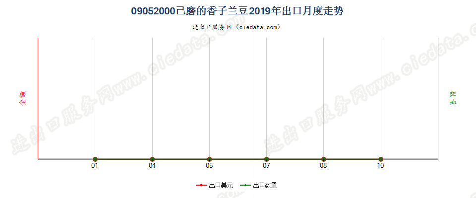 09052000已磨的香子兰豆出口2019年月度走势图