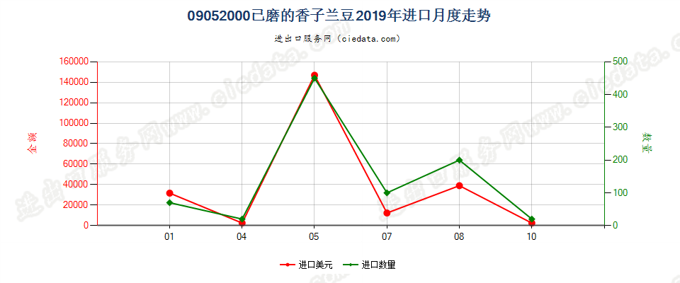 09052000已磨的香子兰豆进口2019年月度走势图