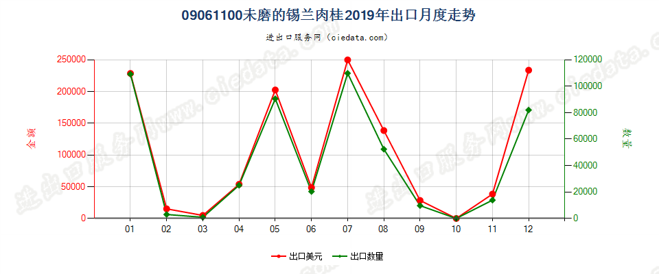 09061100未磨的锡兰肉桂出口2019年月度走势图