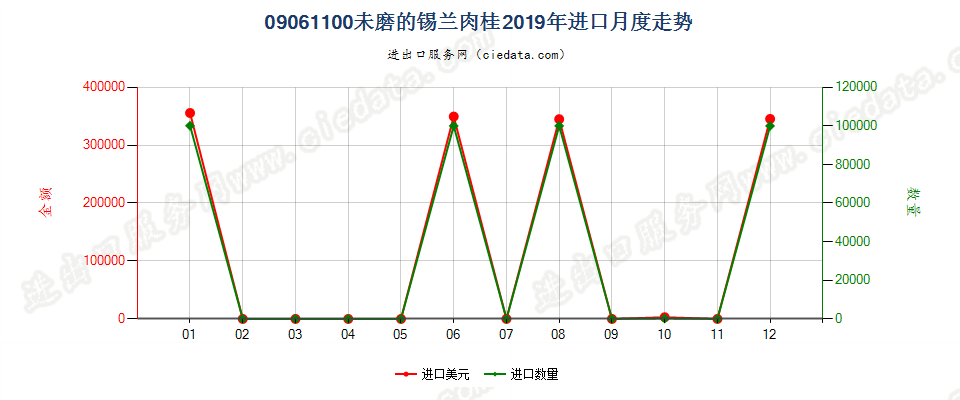 09061100未磨的锡兰肉桂进口2019年月度走势图