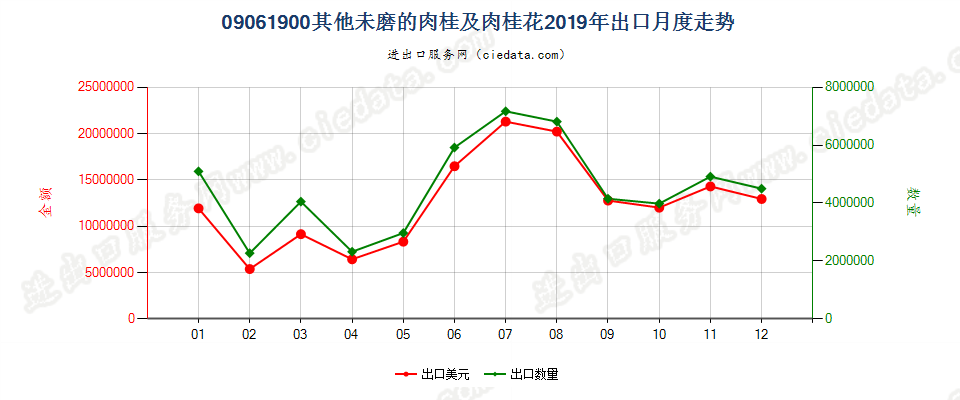 09061900其他未磨的肉桂及肉桂花出口2019年月度走势图