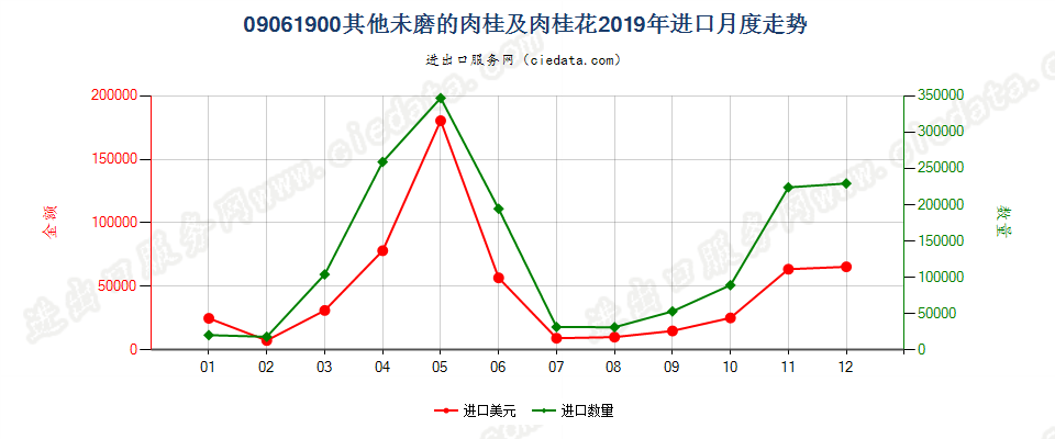 09061900其他未磨的肉桂及肉桂花进口2019年月度走势图