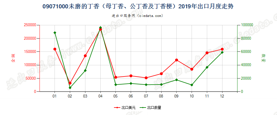 09071000未磨的丁香（母丁香、公丁香及丁香梗）出口2019年月度走势图