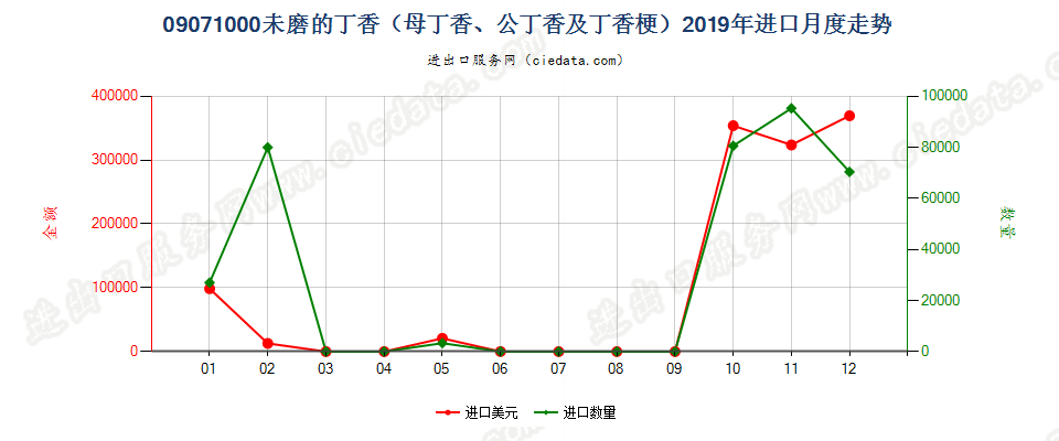 09071000未磨的丁香（母丁香、公丁香及丁香梗）进口2019年月度走势图