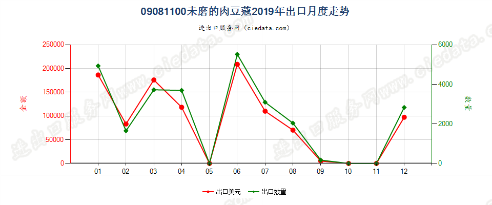 09081100未磨的肉豆蔻出口2019年月度走势图