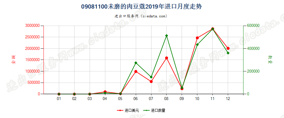 09081100未磨的肉豆蔻进口2019年月度走势图