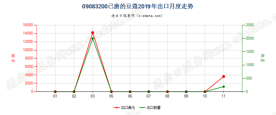 09083200已磨的豆蔻出口2019年月度走势图