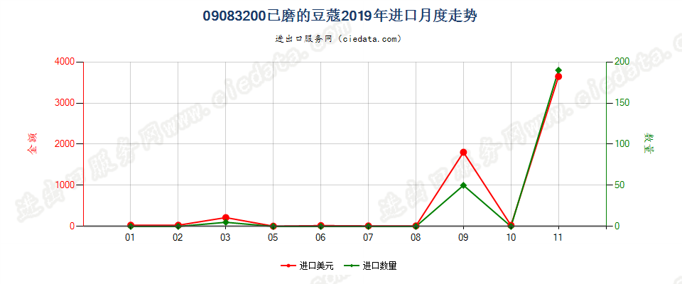 09083200已磨的豆蔻进口2019年月度走势图