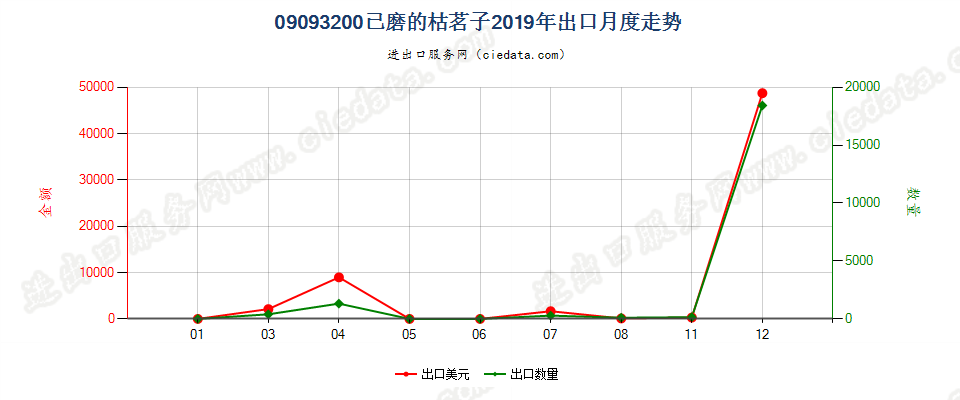 09093200已磨的枯茗子出口2019年月度走势图