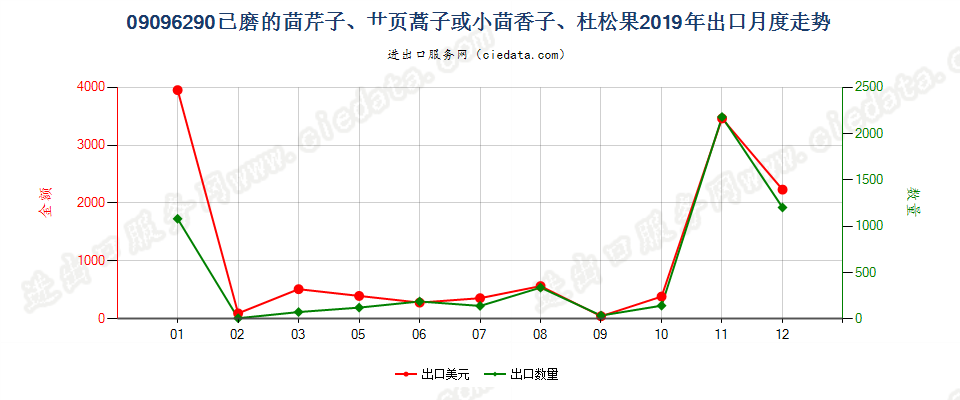 09096290已磨的茴芹子、艹页蒿子或小茴香子、杜松果出口2019年月度走势图