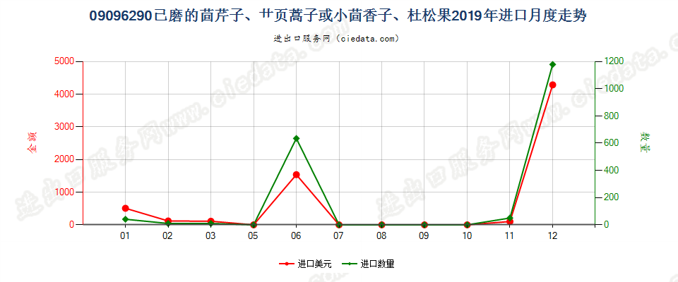 09096290已磨的茴芹子、艹页蒿子或小茴香子、杜松果进口2019年月度走势图