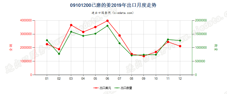 09101200已磨的姜出口2019年月度走势图