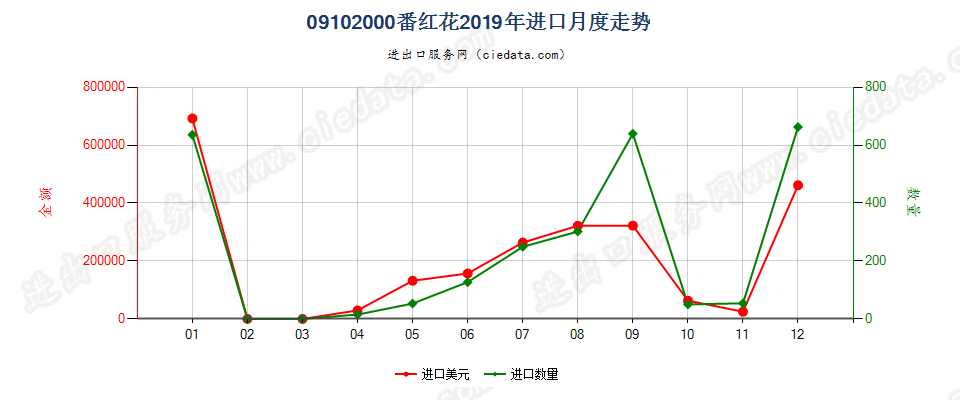 09102000番红花进口2019年月度走势图