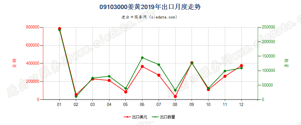 09103000姜黄出口2019年月度走势图