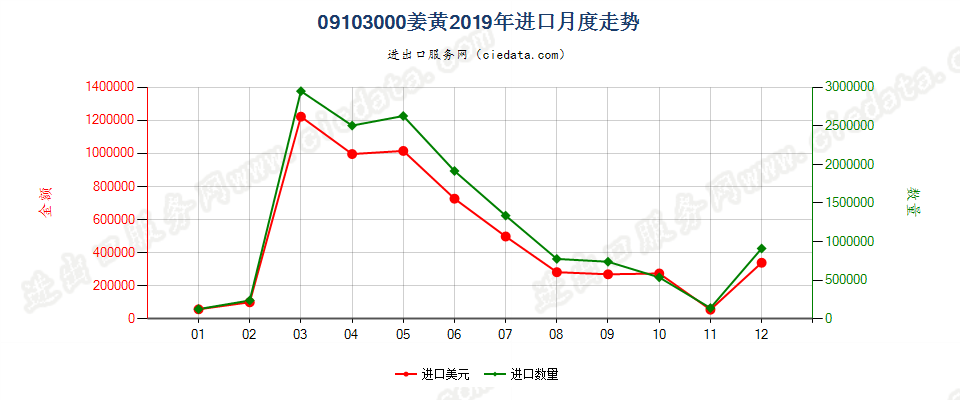 09103000姜黄进口2019年月度走势图