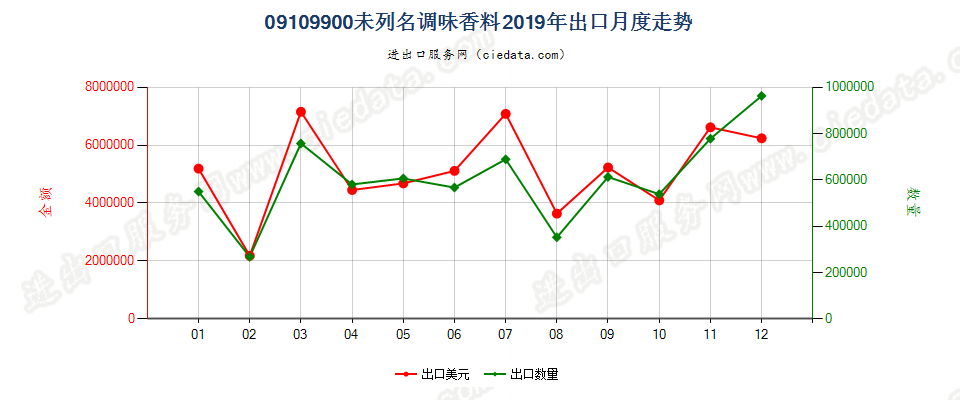 09109900(2023STOP)未列名调味香料出口2019年月度走势图