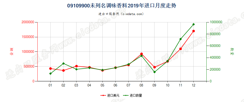 09109900(2023STOP)未列名调味香料进口2019年月度走势图