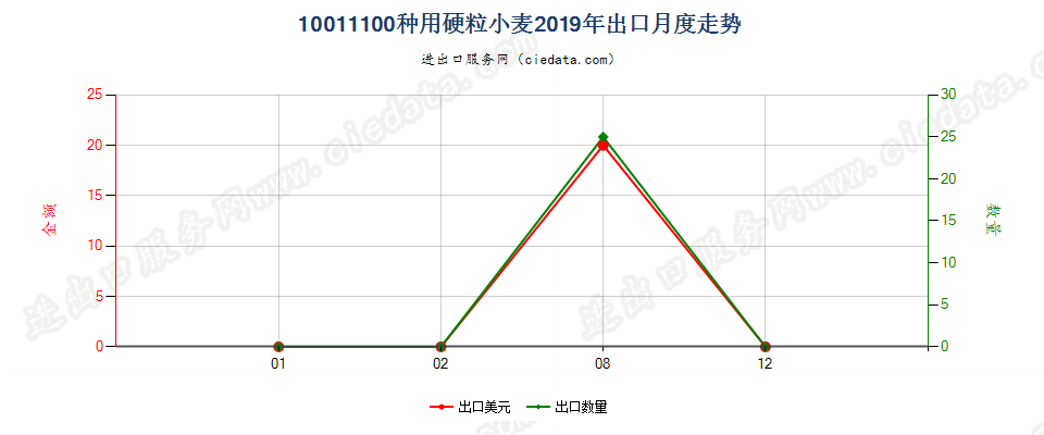 10011100种用硬粒小麦出口2019年月度走势图