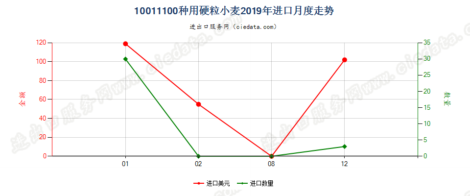 10011100种用硬粒小麦进口2019年月度走势图