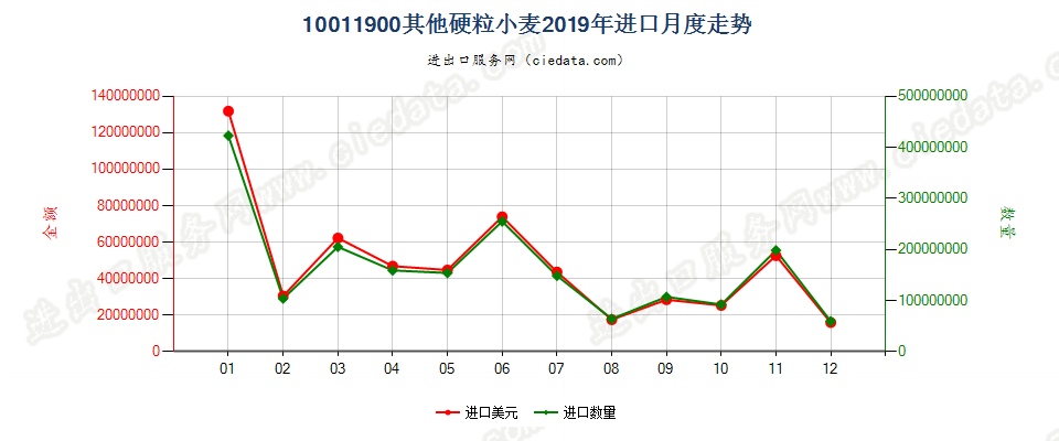 10011900其他硬粒小麦进口2019年月度走势图