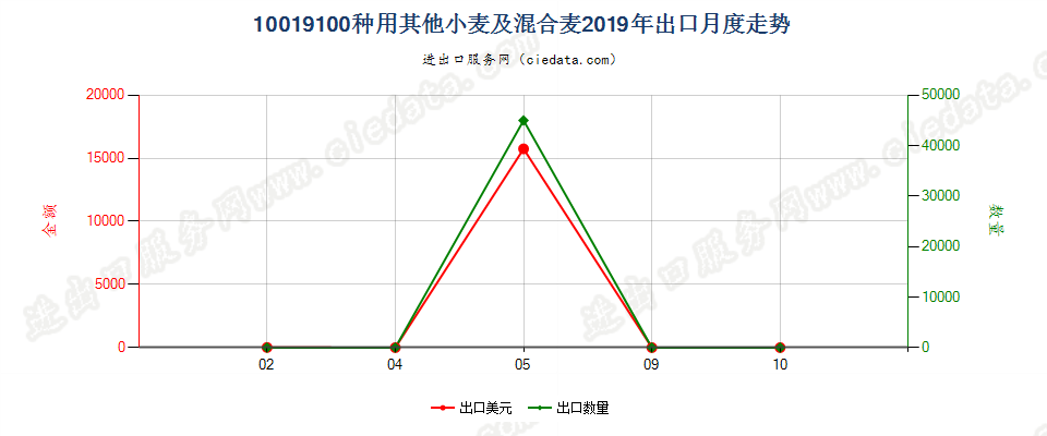 10019100种用其他小麦及混合麦出口2019年月度走势图