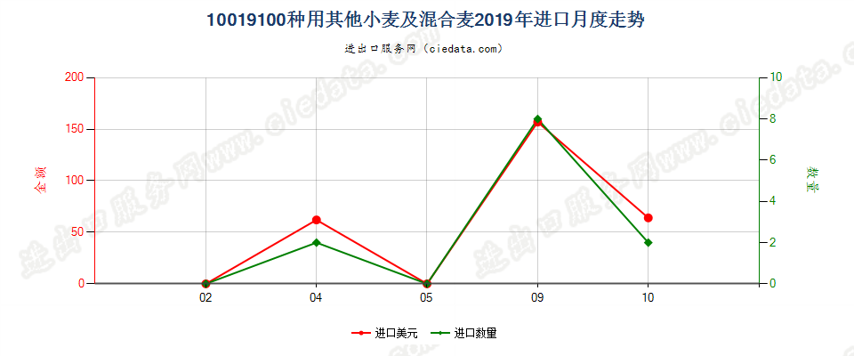 10019100种用其他小麦及混合麦进口2019年月度走势图