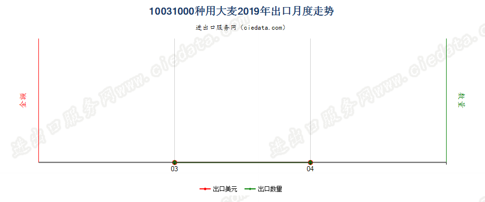 10031000种用大麦出口2019年月度走势图