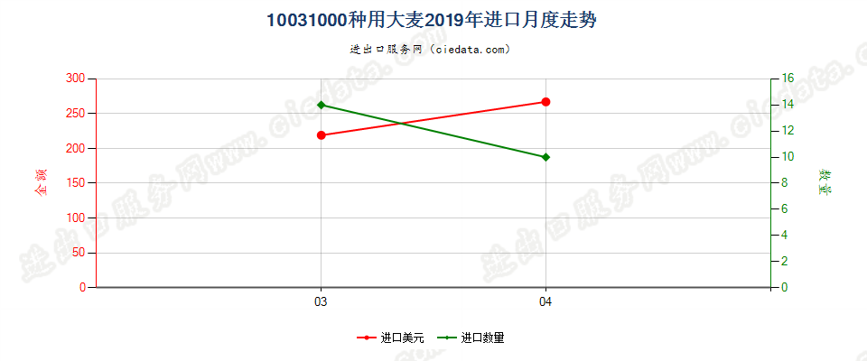 10031000种用大麦进口2019年月度走势图